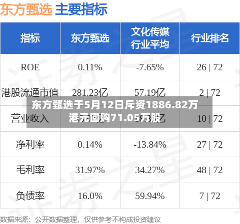 东方甄选于5月12日斥资1886.82万港元回购71.05万股-第2张图片
