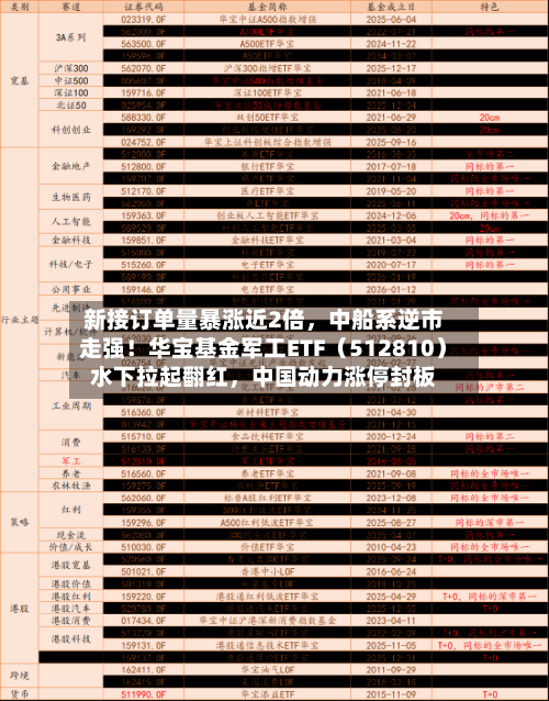新接订单量暴涨近2倍，中船系逆市走强！华宝基金军工ETF（512810）水下拉起翻红，中国动力涨停封板