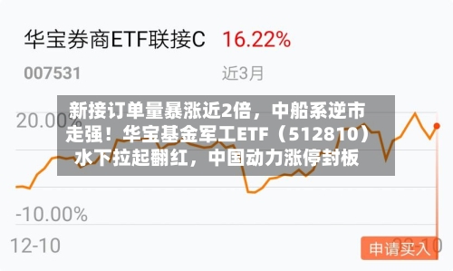 新接订单量暴涨近2倍，中船系逆市走强！华宝基金军工ETF（512810）水下拉起翻红，中国动力涨停封板-第3张图片