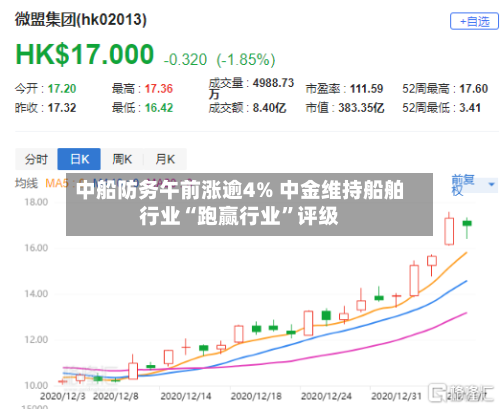 中船防务午前涨逾4% 中金维持船舶行业“跑赢行业”评级-第3张图片