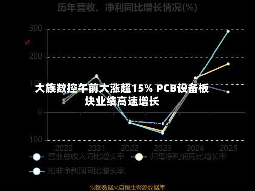 大族数控午前大涨超15% PCB设备板块业绩高速增长-第2张图片