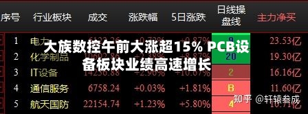 大族数控午前大涨超15% PCB设备板块业绩高速增长-第3张图片