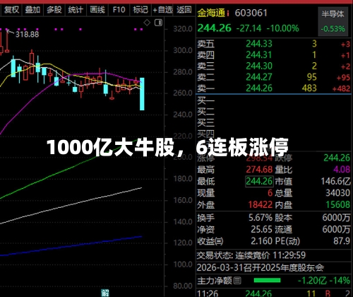 1000亿大牛股	，6连板涨停-第2张图片