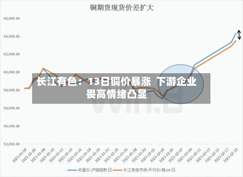 长江有色：13日铜价暴涨  下游企业畏高情绪凸显