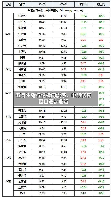 五月生猪行情横向震荡	，中期修复窗口逐步临近-第2张图片