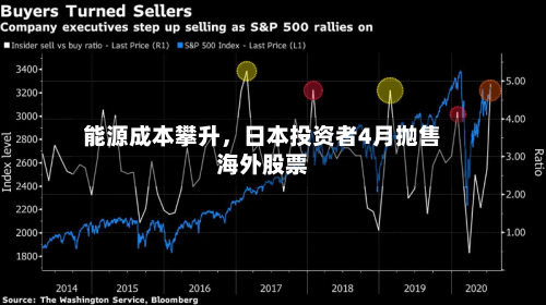能源成本攀升，日本投资者4月抛售海外股票