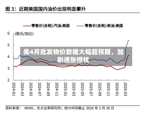 美4月批发物价数据大幅超预期，加剧通胀担忧-第3张图片