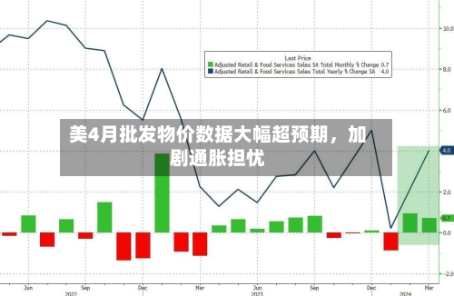 美4月批发物价数据大幅超预期，加剧通胀担忧-第2张图片
