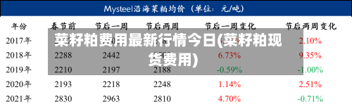 菜籽粕费用最新行情今日(菜籽粕现货费用)-第2张图片