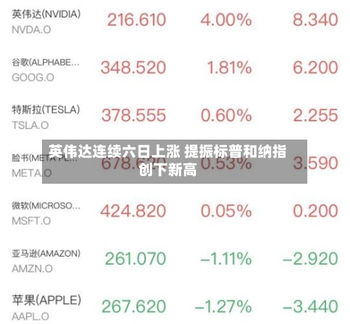 英伟达连续六日上涨 提振标普和纳指创下新高