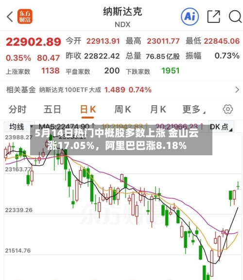 5月14日热门中概股多数上涨 金山云涨17.05%，阿里巴巴涨8.18%-第2张图片