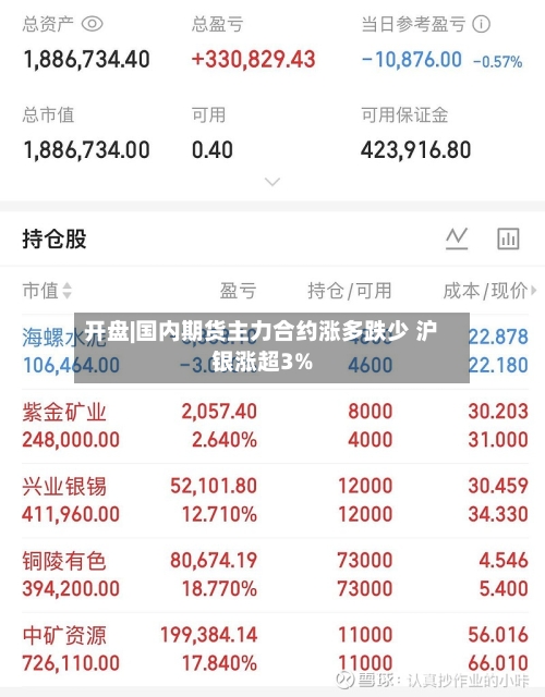 开盘|国内期货主力合约涨多跌少 沪银涨超3%-第2张图片