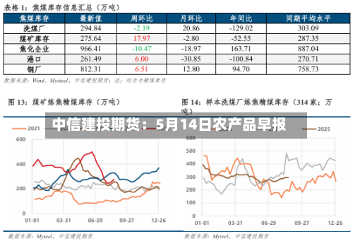 中信建投期货：5月14日农产品早报-第2张图片