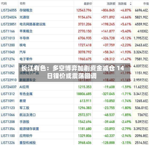 长江有色：多空博弈加剧资金减仓 14日镍价或震荡回调
