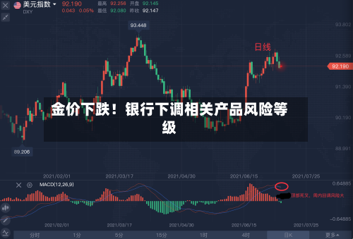 金价下跌！银行下调相关产品风险等级-第2张图片