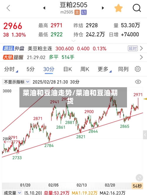 菜油和豆油走势/菜油和豆油期货-第2张图片