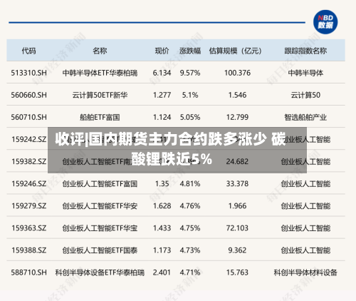 收评|国内期货主力合约跌多涨少 碳酸锂跌近5%