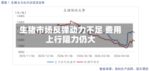 生猪市场反弹动力不足 费用上行阻力仍大