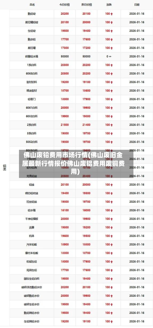 佛山废铅费用市场行情(佛山废旧金属最新行情报价佛山废铝费用废铜费用)