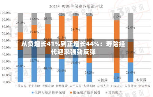 从负增长41%到正增长44%：寿险经代迎来强劲反弹-第2张图片