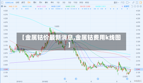 【金属钴价最新消息,金属钴费用k线图】
