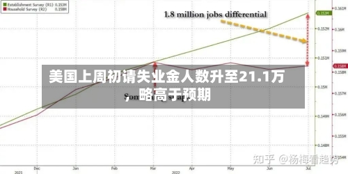 美国上周初请失业金人数升至21.1万	，略高于预期-第3张图片
