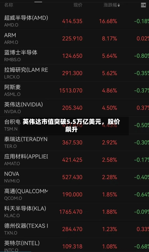 英伟达市值突破5.5万亿美元，股价飙升-第2张图片