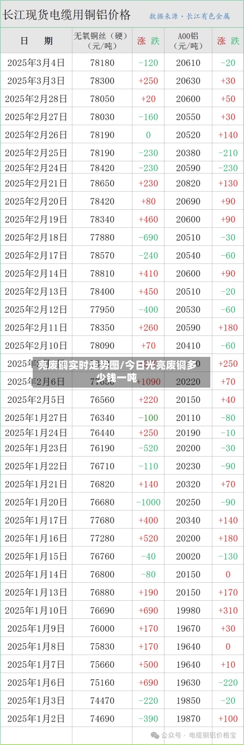 亮废铜实时走势图/今日光亮废铜多少钱一吨-第3张图片