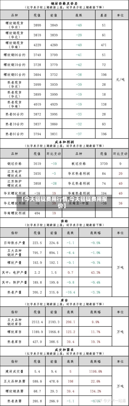【今天铝锭费用行情,今天铝锭费用报价】-第3张图片