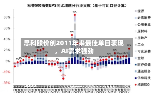 思科股价创2011年来最佳单日表现，AI需求强劲-第2张图片