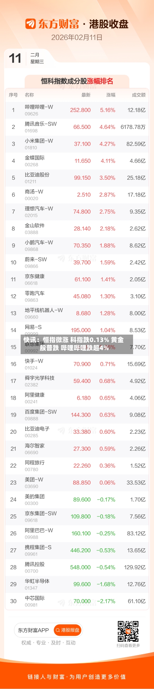 快讯：恒指微涨 科指跌0.13% 黄金股普跌 哔哩哔哩跌超4%