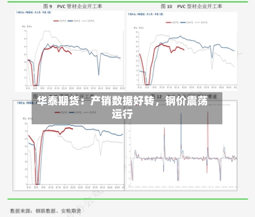 华泰期货：产销数据好转，钢价震荡运行