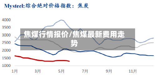 焦煤行情报价/焦煤最新费用走势