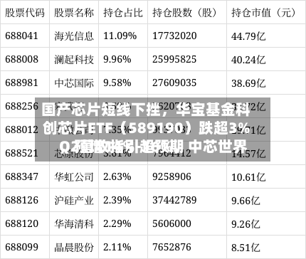 国产芯片短线下挫	，华宝基金科创芯片ETF（589190）跌超3%，预增14%-16%，中芯世界Q2营收指引超预期-第2张图片