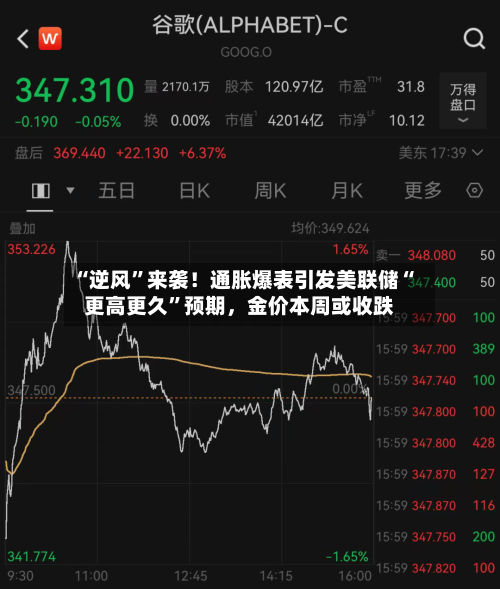 “逆风”来袭！通胀爆表引发美联储“更高更久	”预期，金价本周或收跌-第2张图片
