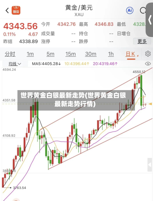 世界黄金白银最新走势(世界黄金白银最新走势行情)-第3张图片