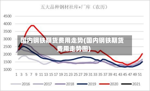 国内钢铁期货费用走势(国内钢铁期货费用走势图)