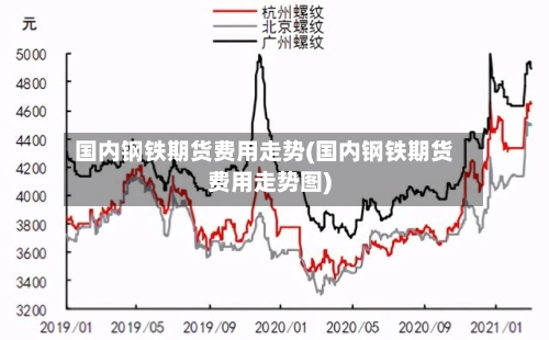 国内钢铁期货费用走势(国内钢铁期货费用走势图)-第2张图片