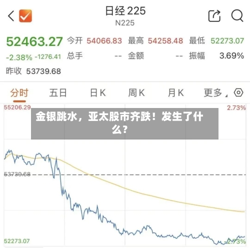 金银跳水	，亚太股市齐跌！发生了什么？-第2张图片