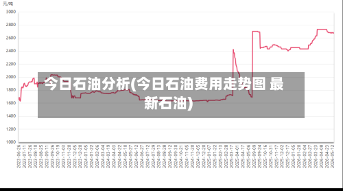 今日石油分析(今日石油费用走势图 最新石油)