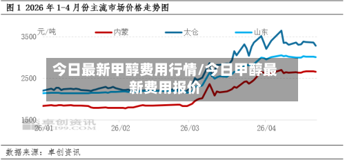 今日最新甲醇费用行情/今日甲醇最新费用报价
