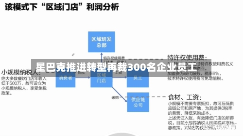 星巴克推进转型再裁300名企业员工