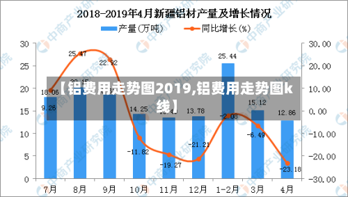 【铝费用走势图2019,铝费用走势图k线】