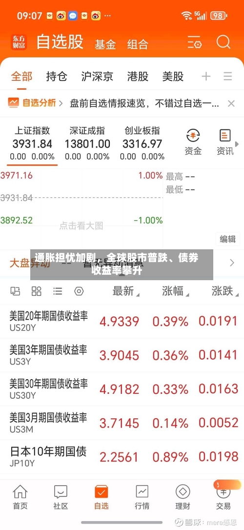 通胀担忧加剧，全球股市普跌、债券收益率攀升