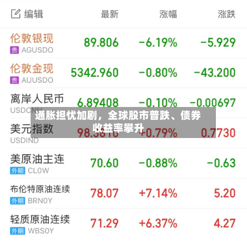 通胀担忧加剧，全球股市普跌、债券收益率攀升-第3张图片