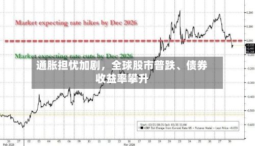 通胀担忧加剧，全球股市普跌、债券收益率攀升-第2张图片