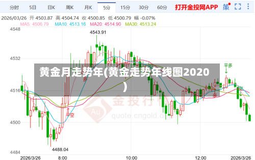 黄金月走势年(黄金走势年线图2020)