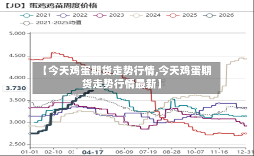 【今天鸡蛋期货走势行情,今天鸡蛋期货走势行情最新】-第3张图片