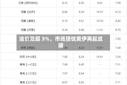 油价涨超 3%	，市场担忧美伊再起战端-第2张图片