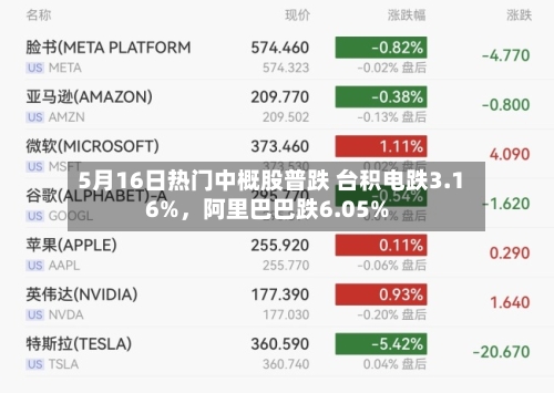 5月16日热门中概股普跌 台积电跌3.16%	，阿里巴巴跌6.05%-第3张图片